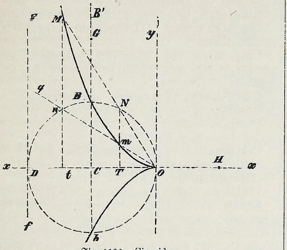 Fig. 1130. Cissoide.
